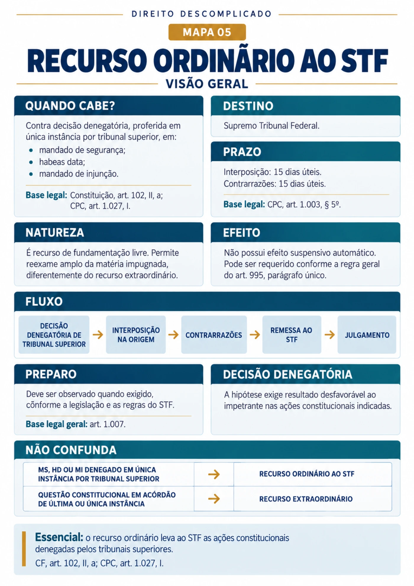 recurso ordinario stf visao geral — Recursos do CPC