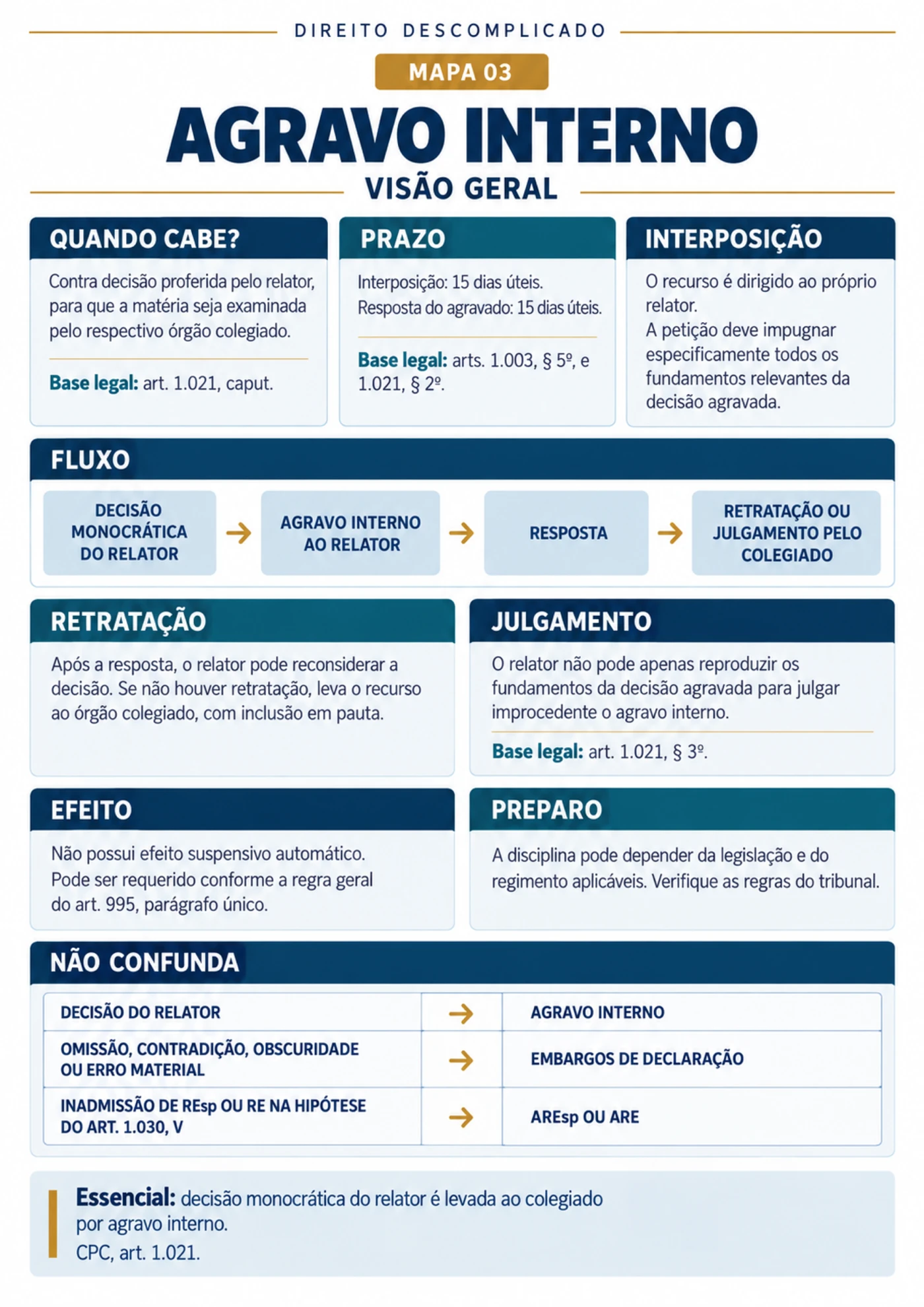 agravo interno visao geral — Recursos do CPC