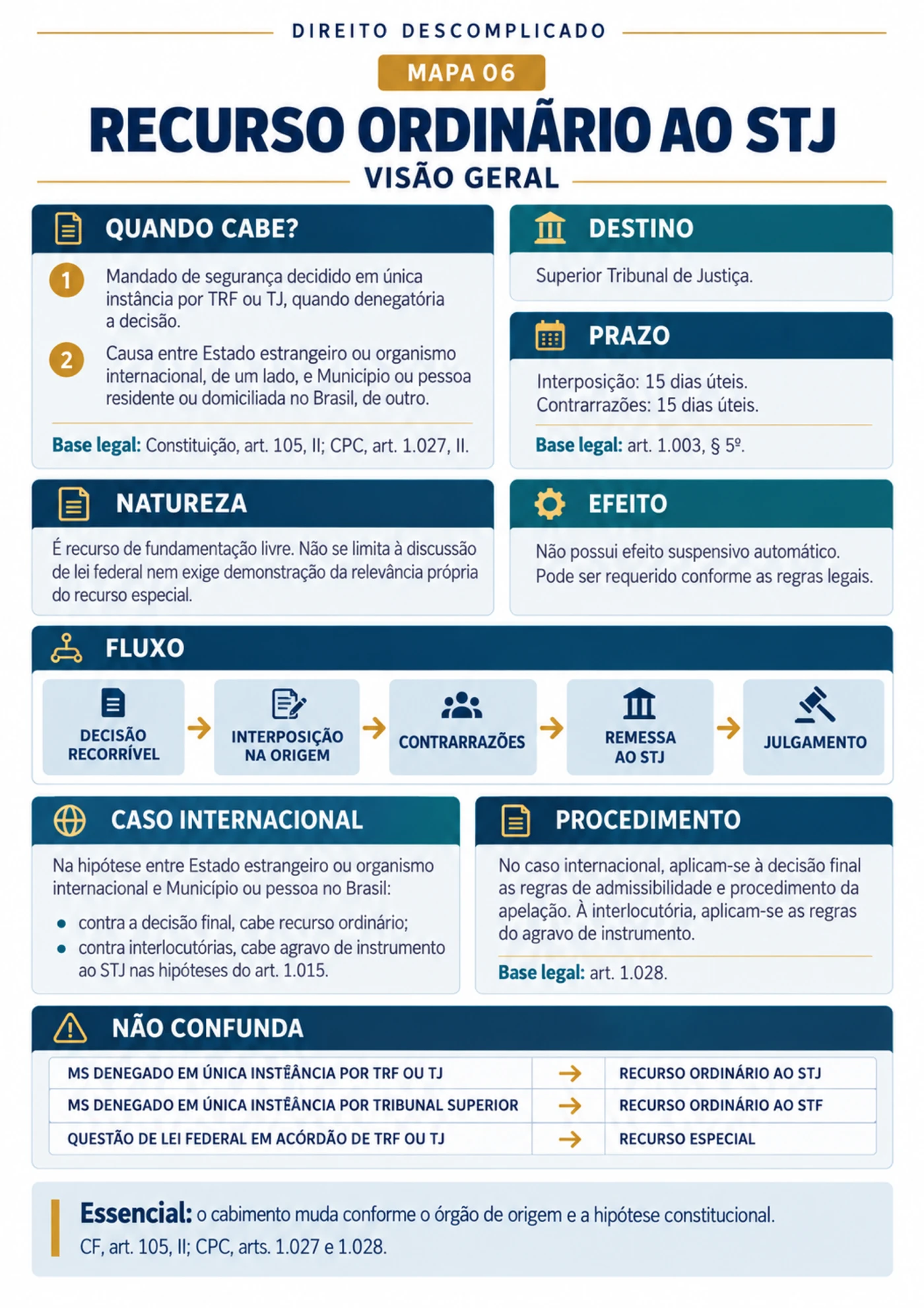 recurso ordinario stj visao geral — Recursos do CPC