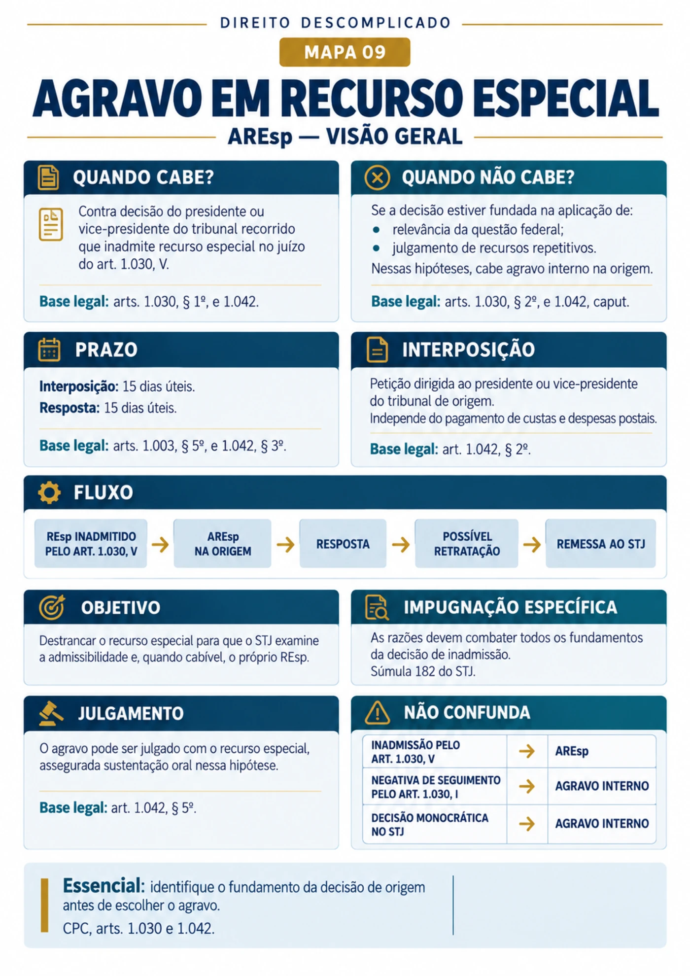 agravo recurso especial visao geral — Recursos do CPC