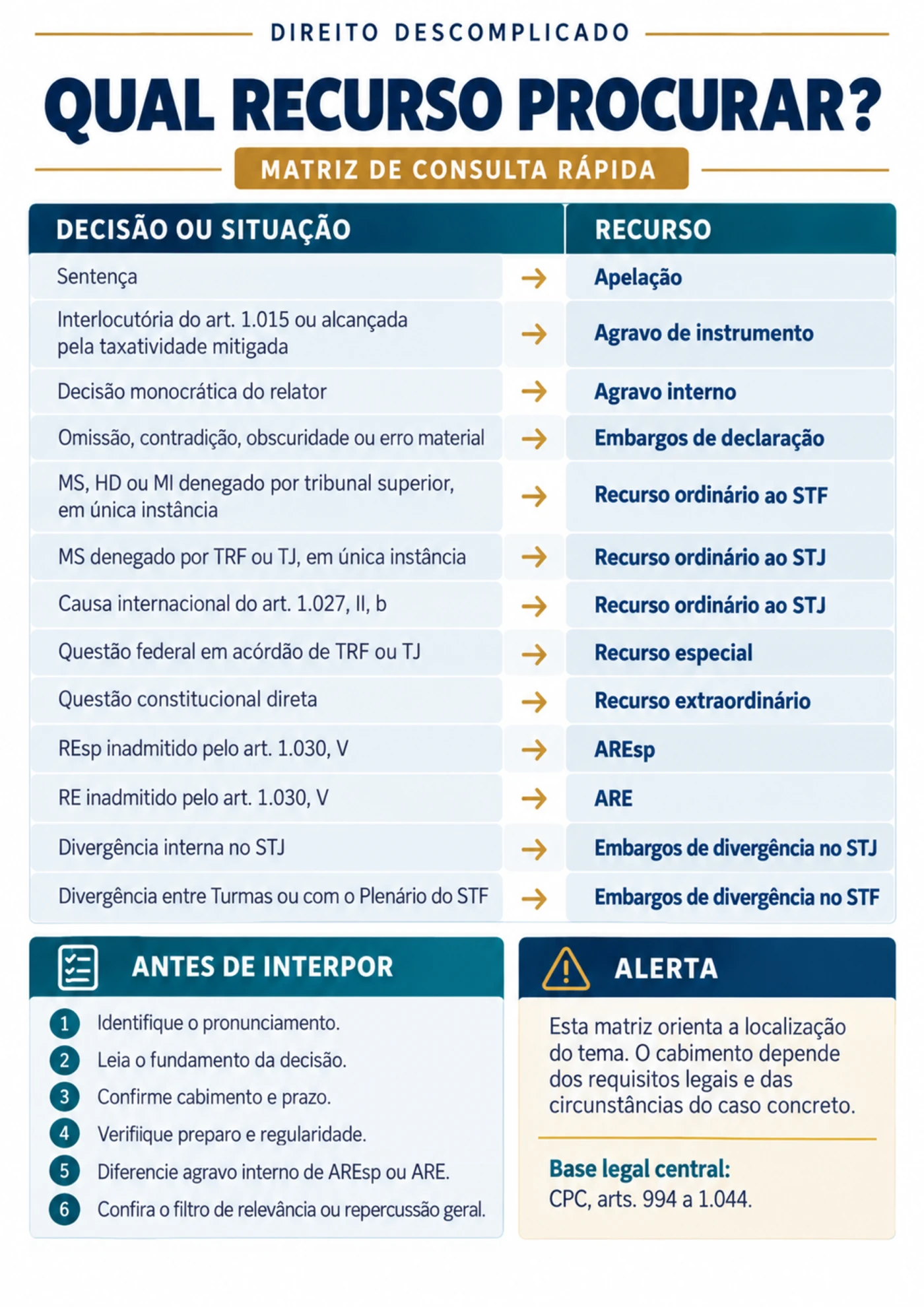 matriz consulta rapida — Recursos do CPC