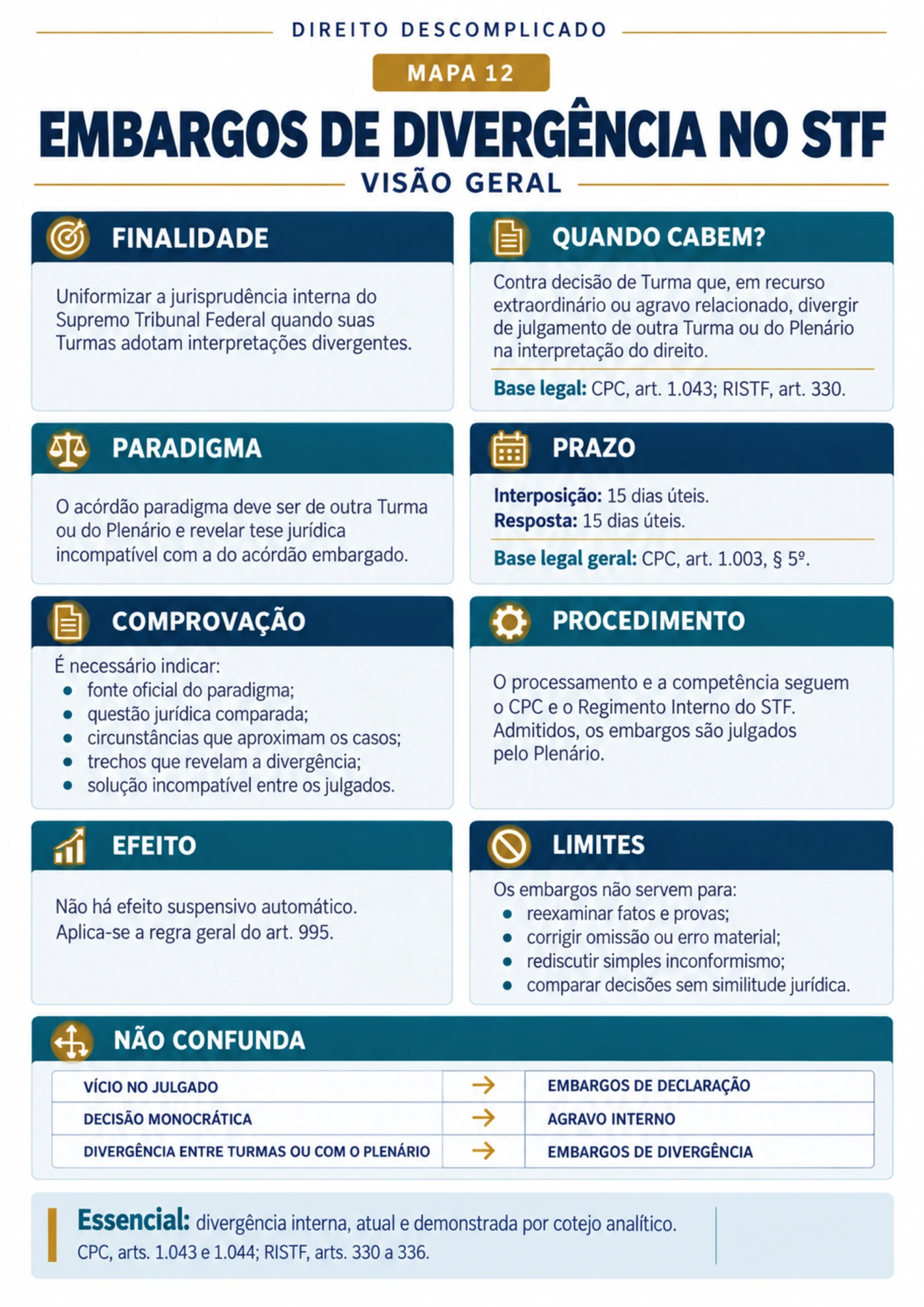 embargos divergencia stf visao geral — Recursos do CPC