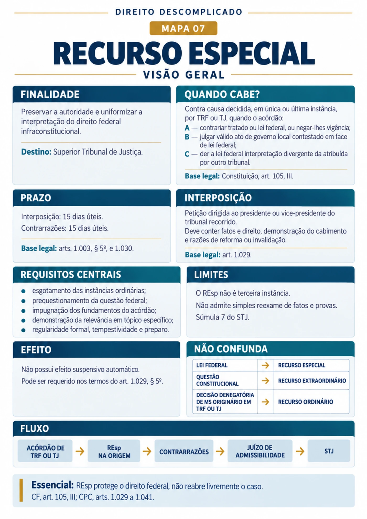 recurso especial visao geral — Recursos do CPC