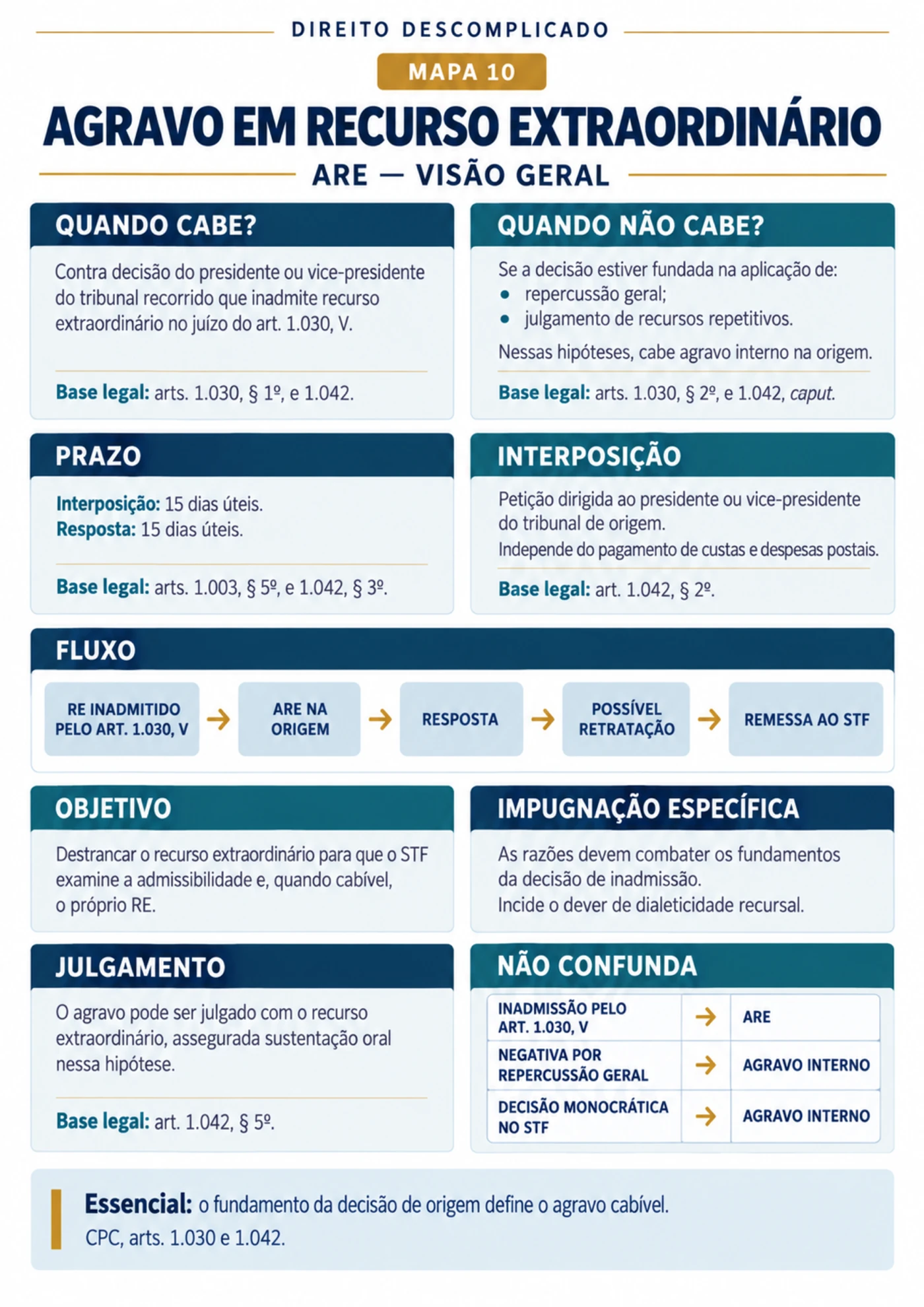 agravo recurso extraordinario visao geral — Recursos do CPC
