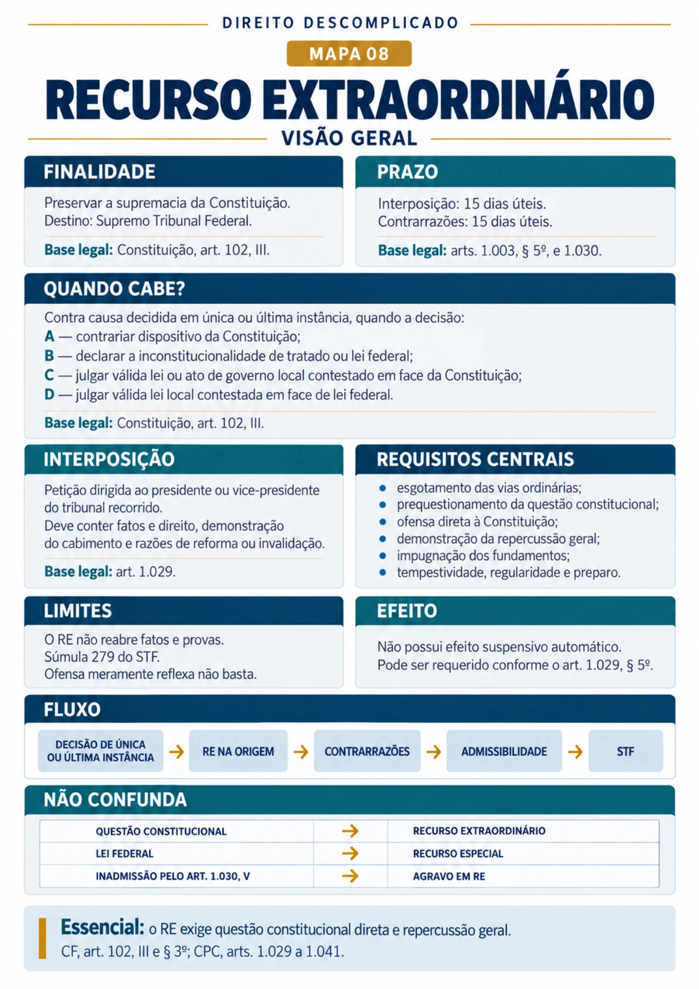 recurso extraordinario visao geral — Recursos do CPC