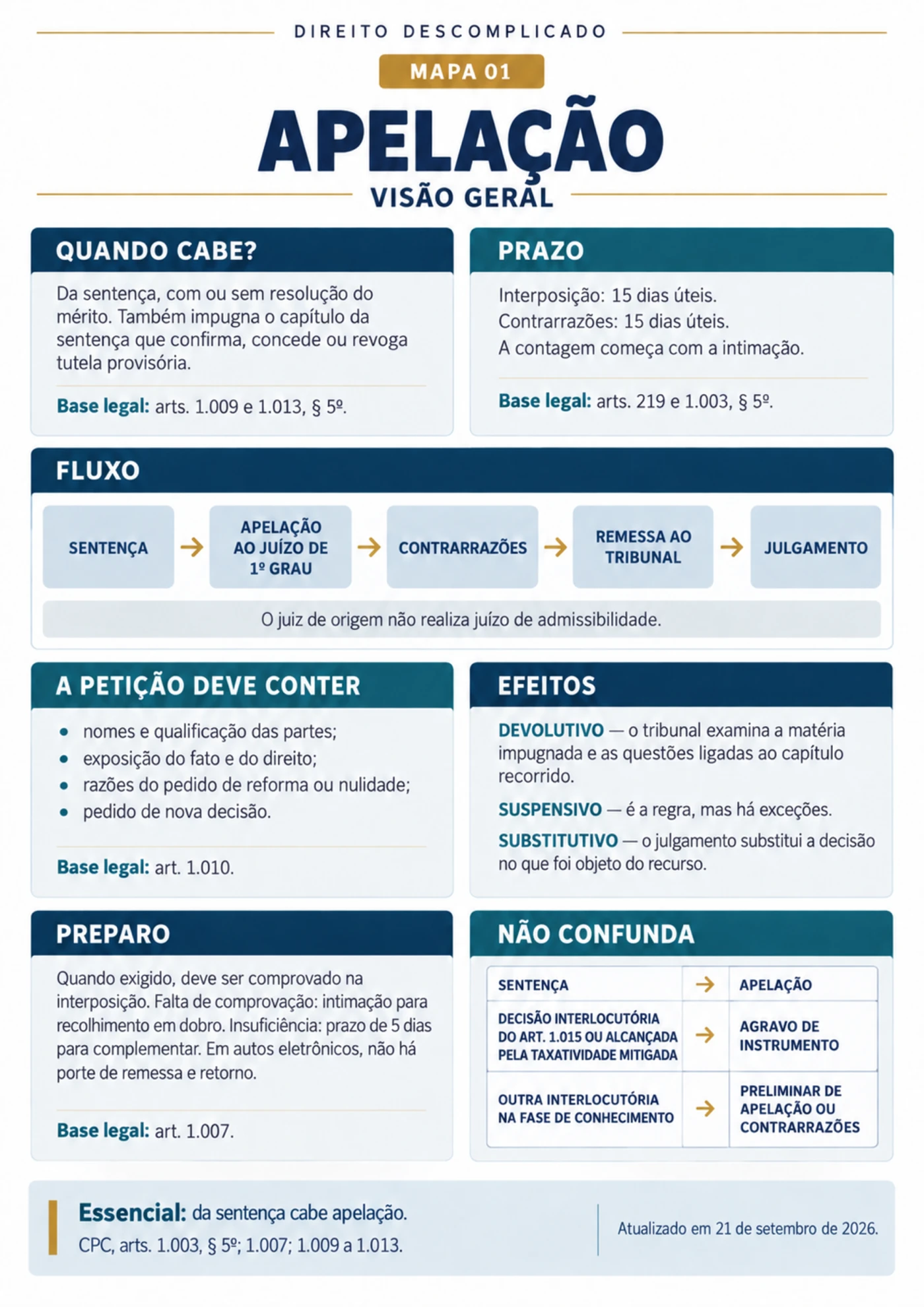 apelacao visao geral — Recursos do CPC